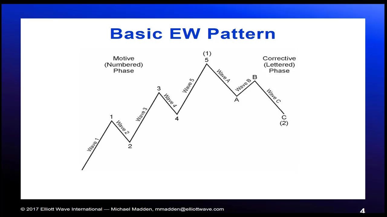 Maximize Fx Trading Success Using The Elliott Wave Model Ifta